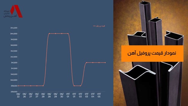 تحلیل نوسانات قیمت پروفیل آهن توسط آهن پخش: عوامل جهانی و داخلی موثر