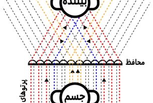 نحوه‌ی کار محافظ نامرئی‌کننده