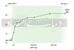 بررسی تفاوت طول عمر در طبقات اجتماعی: چرا ثروتمندان عمر طولانیتری دارند