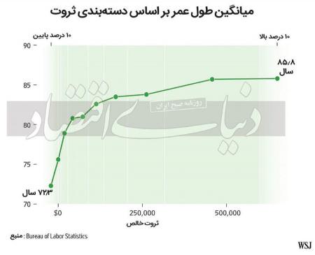 بررسی تفاوت طول عمر در طبقات اجتماعی: چرا ثروتمندان عمر طولانیتری دارند