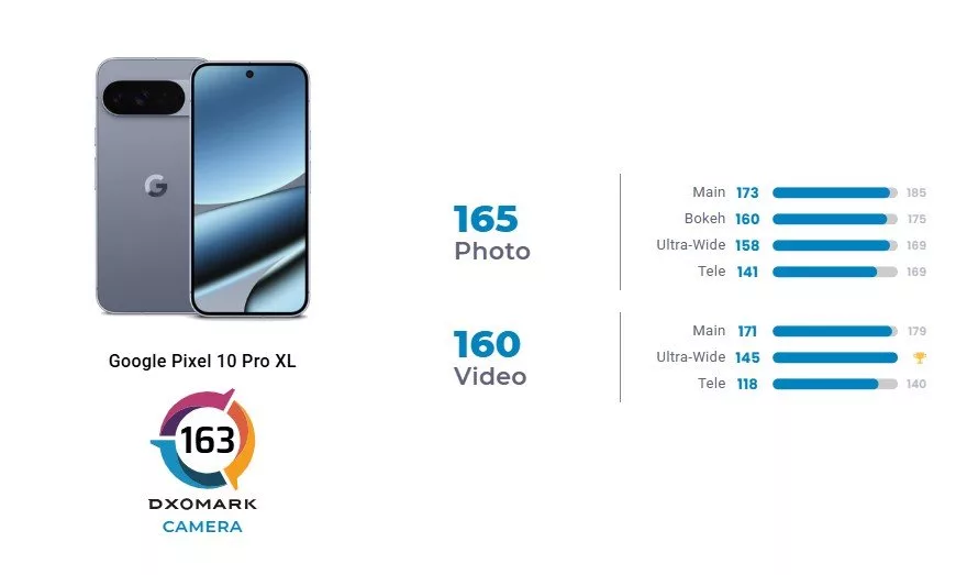 پیکسل ۱۰ پرو XL در از آیفون ۱۶ پرو مکس پیشی گرفت